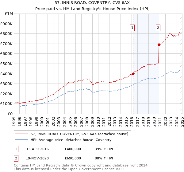 57, INNIS ROAD, COVENTRY, CV5 6AX: Price paid vs HM Land Registry's House Price Index