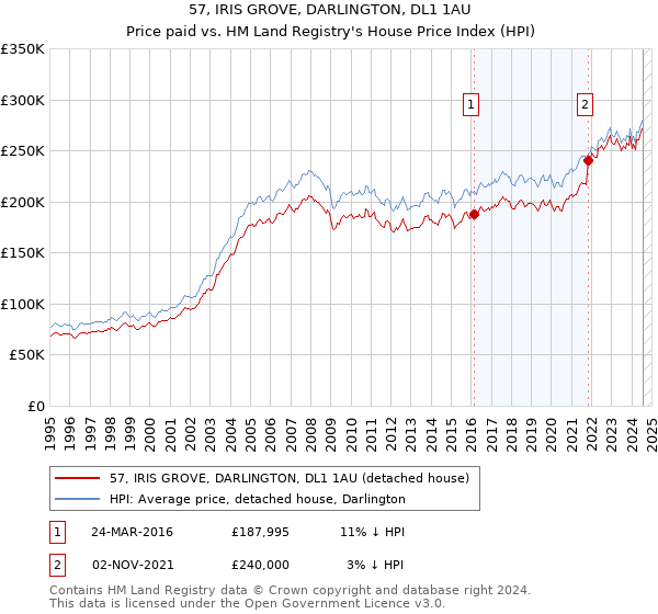 57, IRIS GROVE, DARLINGTON, DL1 1AU: Price paid vs HM Land Registry's House Price Index