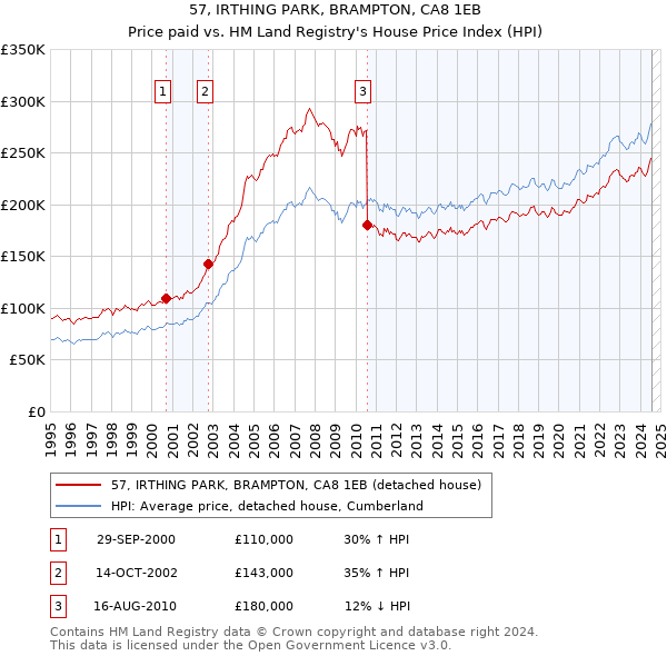 57, IRTHING PARK, BRAMPTON, CA8 1EB: Price paid vs HM Land Registry's House Price Index