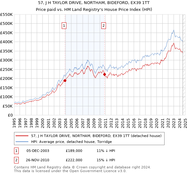 57, J H TAYLOR DRIVE, NORTHAM, BIDEFORD, EX39 1TT: Price paid vs HM Land Registry's House Price Index