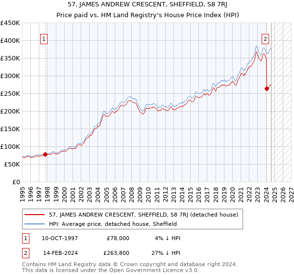 57, JAMES ANDREW CRESCENT, SHEFFIELD, S8 7RJ: Price paid vs HM Land Registry's House Price Index