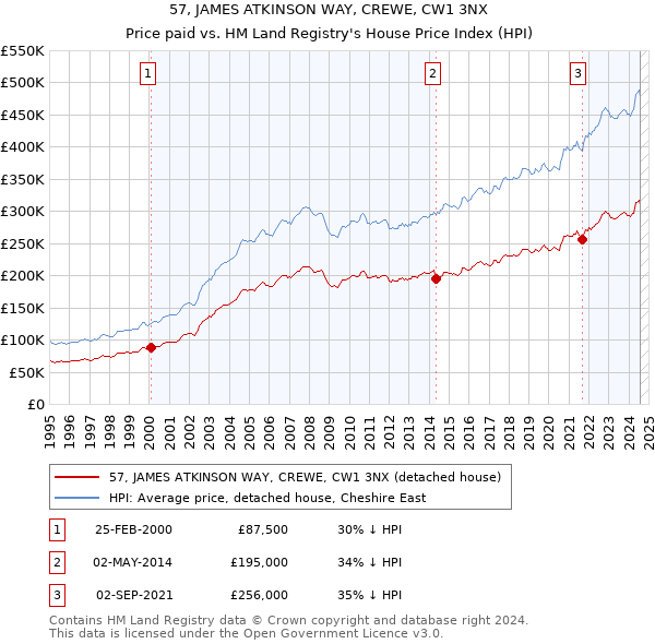 57, JAMES ATKINSON WAY, CREWE, CW1 3NX: Price paid vs HM Land Registry's House Price Index