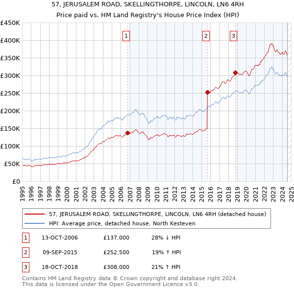 57, JERUSALEM ROAD, SKELLINGTHORPE, LINCOLN, LN6 4RH: Price paid vs HM Land Registry's House Price Index