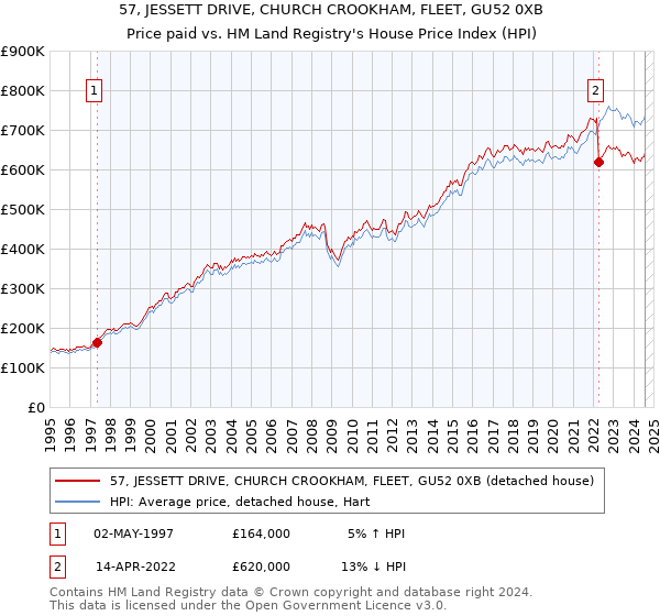 57, JESSETT DRIVE, CHURCH CROOKHAM, FLEET, GU52 0XB: Price paid vs HM Land Registry's House Price Index