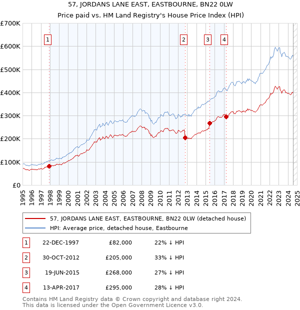 57, JORDANS LANE EAST, EASTBOURNE, BN22 0LW: Price paid vs HM Land Registry's House Price Index