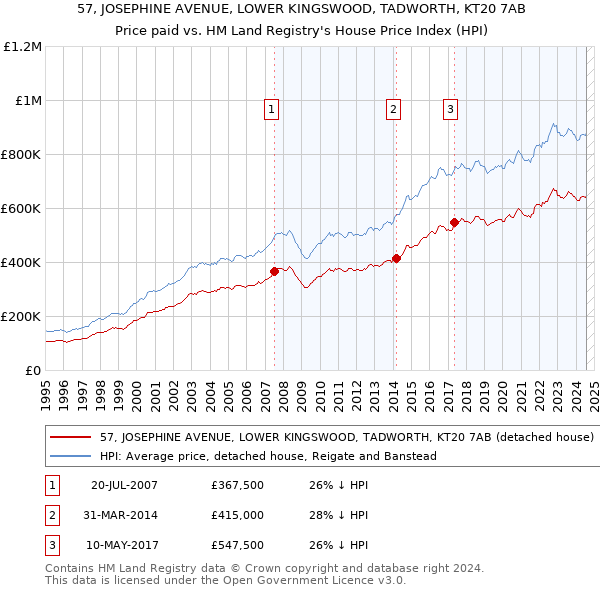 57, JOSEPHINE AVENUE, LOWER KINGSWOOD, TADWORTH, KT20 7AB: Price paid vs HM Land Registry's House Price Index