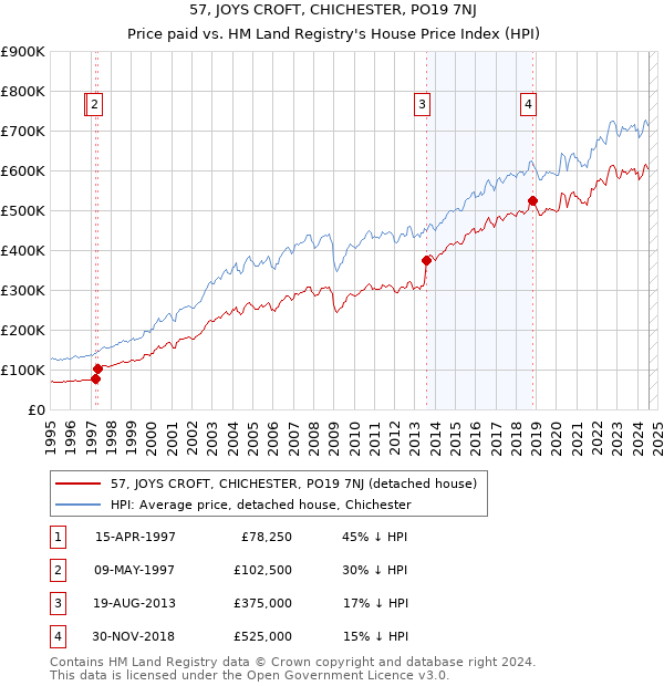 57, JOYS CROFT, CHICHESTER, PO19 7NJ: Price paid vs HM Land Registry's House Price Index