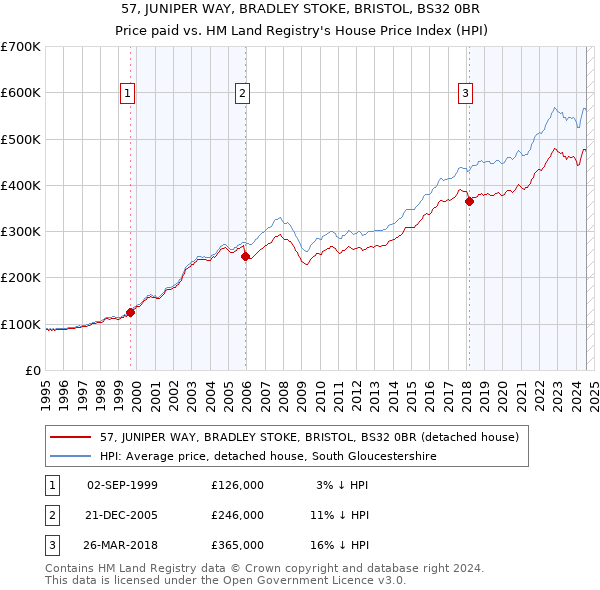 57, JUNIPER WAY, BRADLEY STOKE, BRISTOL, BS32 0BR: Price paid vs HM Land Registry's House Price Index