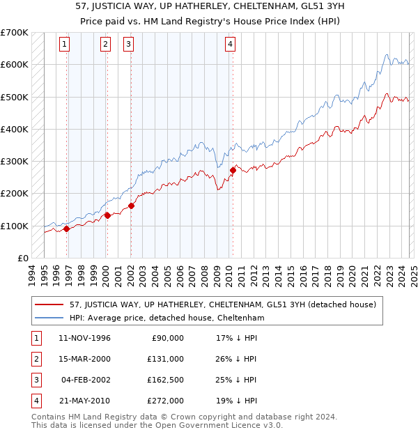 57, JUSTICIA WAY, UP HATHERLEY, CHELTENHAM, GL51 3YH: Price paid vs HM Land Registry's House Price Index