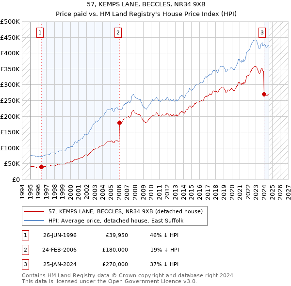 57, KEMPS LANE, BECCLES, NR34 9XB: Price paid vs HM Land Registry's House Price Index