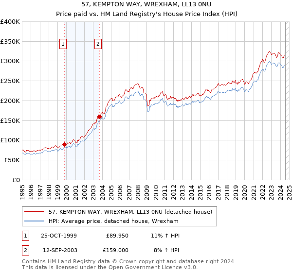 57, KEMPTON WAY, WREXHAM, LL13 0NU: Price paid vs HM Land Registry's House Price Index