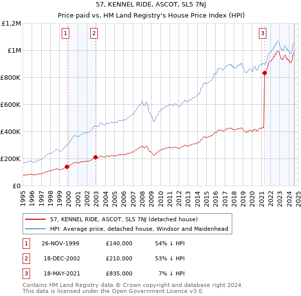 57, KENNEL RIDE, ASCOT, SL5 7NJ: Price paid vs HM Land Registry's House Price Index