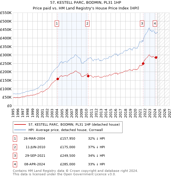 57, KESTELL PARC, BODMIN, PL31 1HP: Price paid vs HM Land Registry's House Price Index