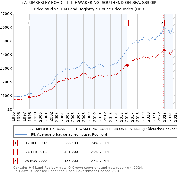 57, KIMBERLEY ROAD, LITTLE WAKERING, SOUTHEND-ON-SEA, SS3 0JP: Price paid vs HM Land Registry's House Price Index