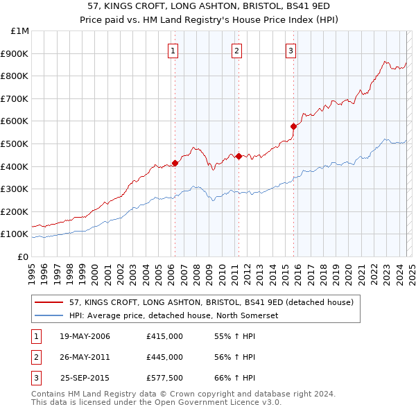 57, KINGS CROFT, LONG ASHTON, BRISTOL, BS41 9ED: Price paid vs HM Land Registry's House Price Index