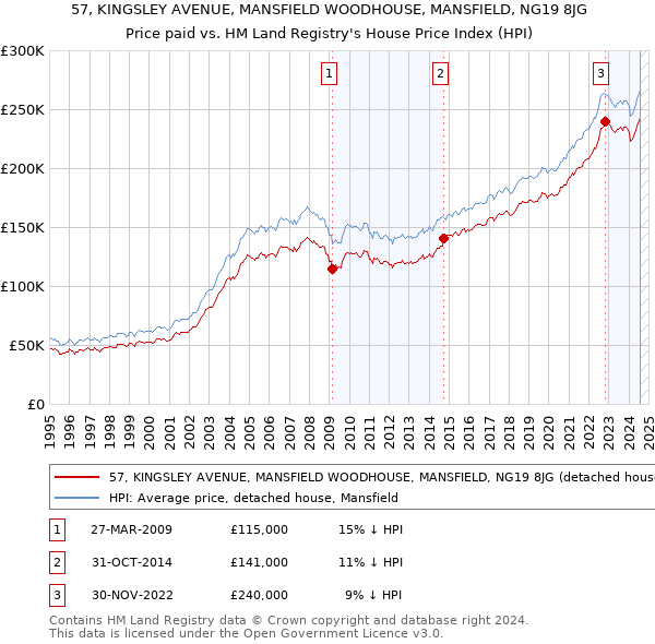 57, KINGSLEY AVENUE, MANSFIELD WOODHOUSE, MANSFIELD, NG19 8JG: Price paid vs HM Land Registry's House Price Index