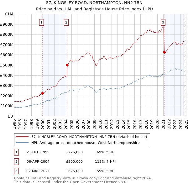 57, KINGSLEY ROAD, NORTHAMPTON, NN2 7BN: Price paid vs HM Land Registry's House Price Index