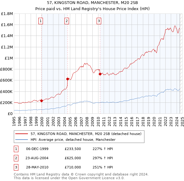 57, KINGSTON ROAD, MANCHESTER, M20 2SB: Price paid vs HM Land Registry's House Price Index