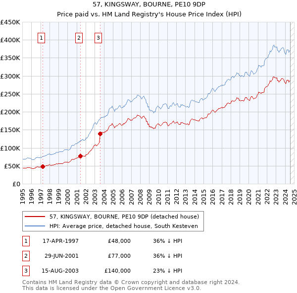 57, KINGSWAY, BOURNE, PE10 9DP: Price paid vs HM Land Registry's House Price Index