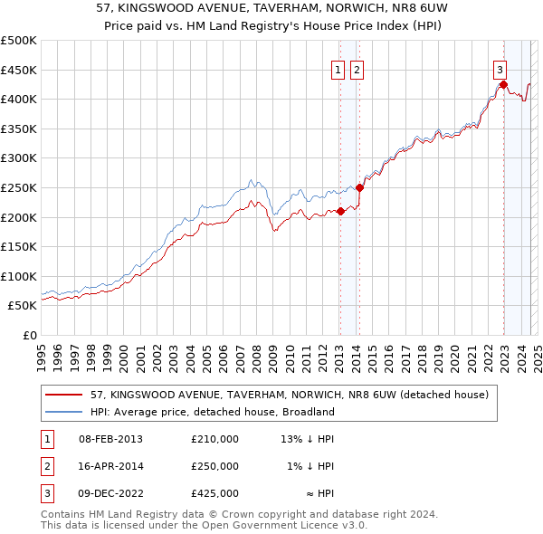 57, KINGSWOOD AVENUE, TAVERHAM, NORWICH, NR8 6UW: Price paid vs HM Land Registry's House Price Index