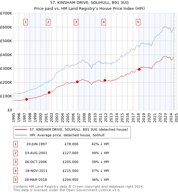 57, KINSHAM DRIVE, SOLIHULL, B91 3UG: Price paid vs HM Land Registry's House Price Index