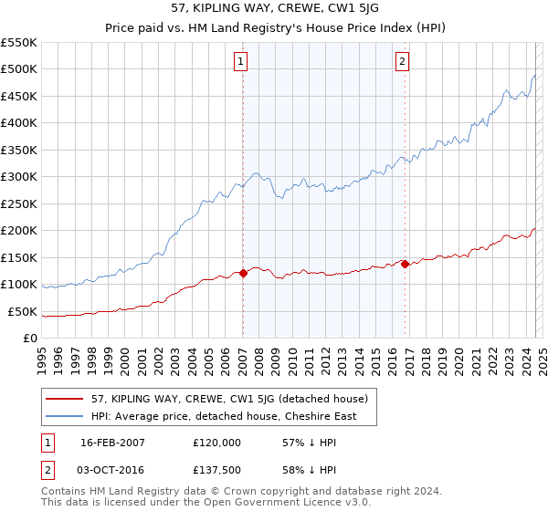 57, KIPLING WAY, CREWE, CW1 5JG: Price paid vs HM Land Registry's House Price Index