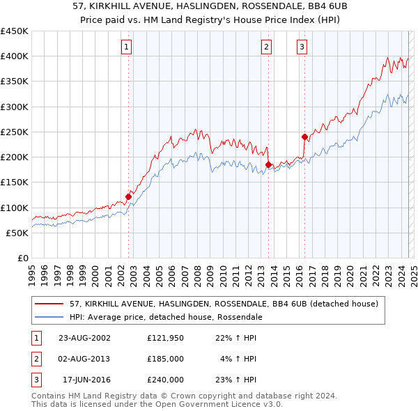 57, KIRKHILL AVENUE, HASLINGDEN, ROSSENDALE, BB4 6UB: Price paid vs HM Land Registry's House Price Index