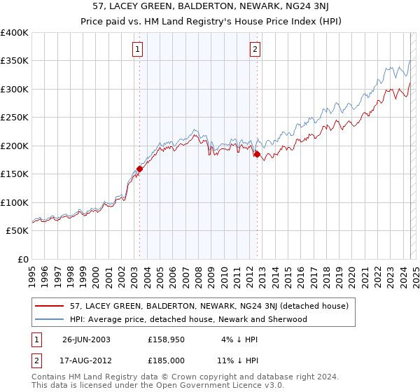 57, LACEY GREEN, BALDERTON, NEWARK, NG24 3NJ: Price paid vs HM Land Registry's House Price Index