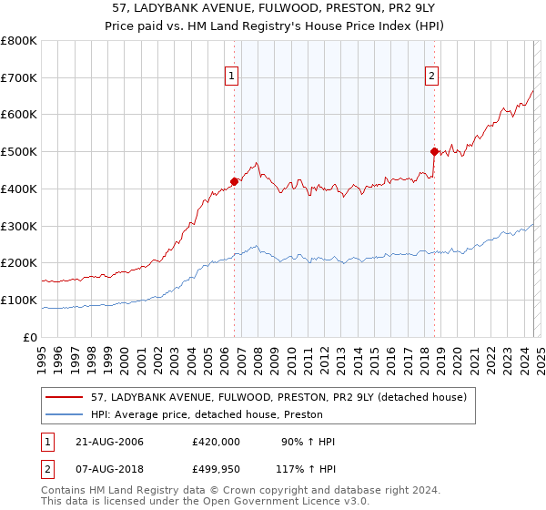 57, LADYBANK AVENUE, FULWOOD, PRESTON, PR2 9LY: Price paid vs HM Land Registry's House Price Index