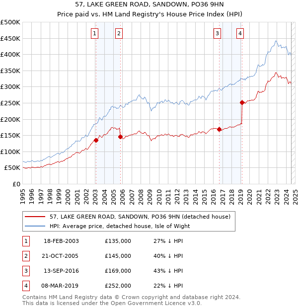 57, LAKE GREEN ROAD, SANDOWN, PO36 9HN: Price paid vs HM Land Registry's House Price Index