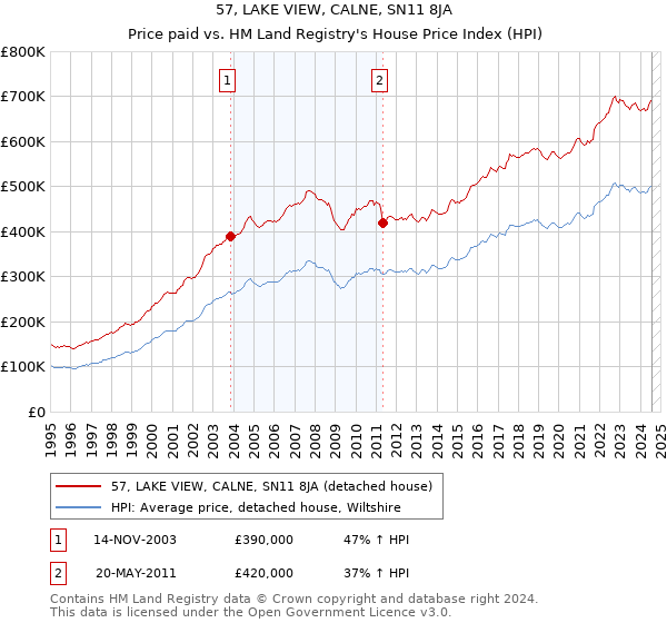 57, LAKE VIEW, CALNE, SN11 8JA: Price paid vs HM Land Registry's House Price Index