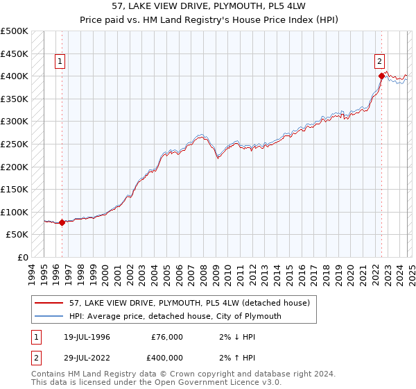 57, LAKE VIEW DRIVE, PLYMOUTH, PL5 4LW: Price paid vs HM Land Registry's House Price Index