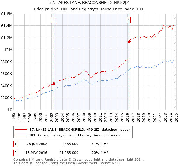 57, LAKES LANE, BEACONSFIELD, HP9 2JZ: Price paid vs HM Land Registry's House Price Index