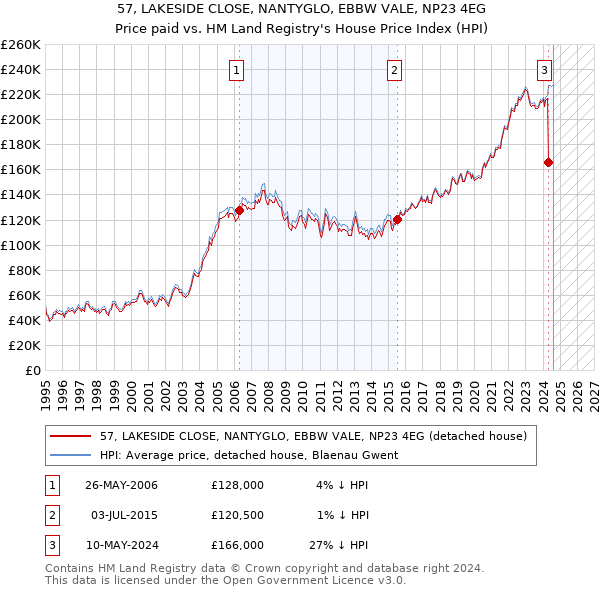 57, LAKESIDE CLOSE, NANTYGLO, EBBW VALE, NP23 4EG: Price paid vs HM Land Registry's House Price Index