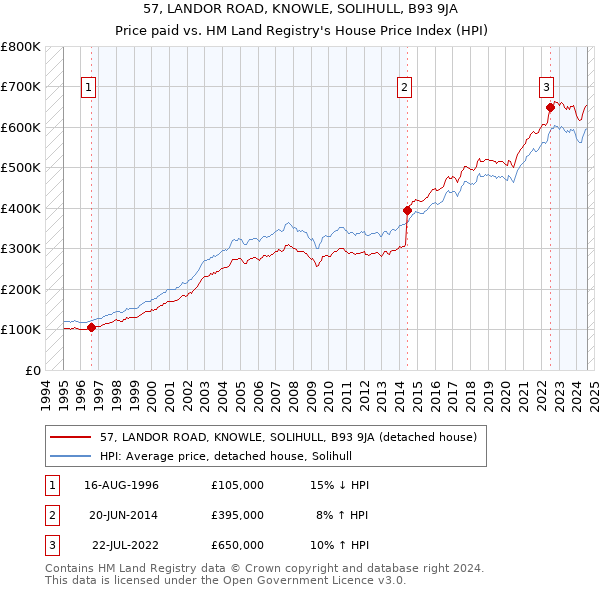 57, LANDOR ROAD, KNOWLE, SOLIHULL, B93 9JA: Price paid vs HM Land Registry's House Price Index