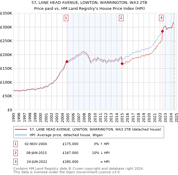 57, LANE HEAD AVENUE, LOWTON, WARRINGTON, WA3 2TB: Price paid vs HM Land Registry's House Price Index