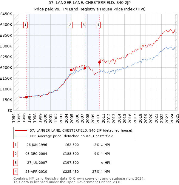 57, LANGER LANE, CHESTERFIELD, S40 2JP: Price paid vs HM Land Registry's House Price Index