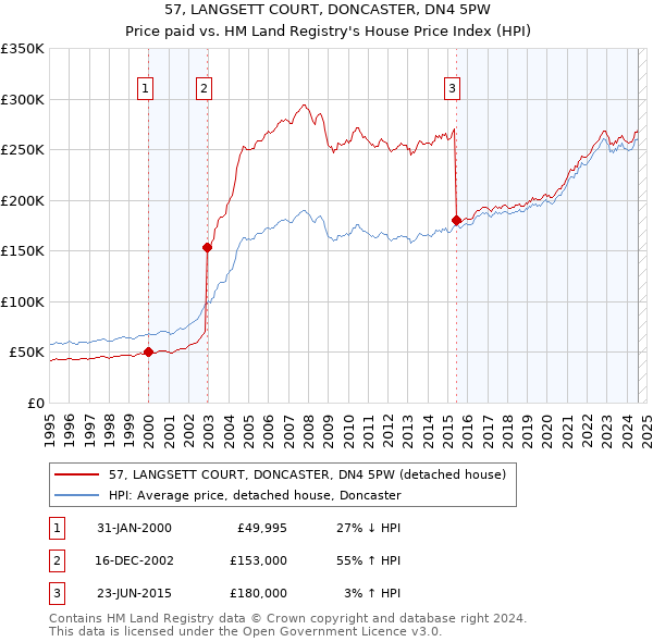 57, LANGSETT COURT, DONCASTER, DN4 5PW: Price paid vs HM Land Registry's House Price Index