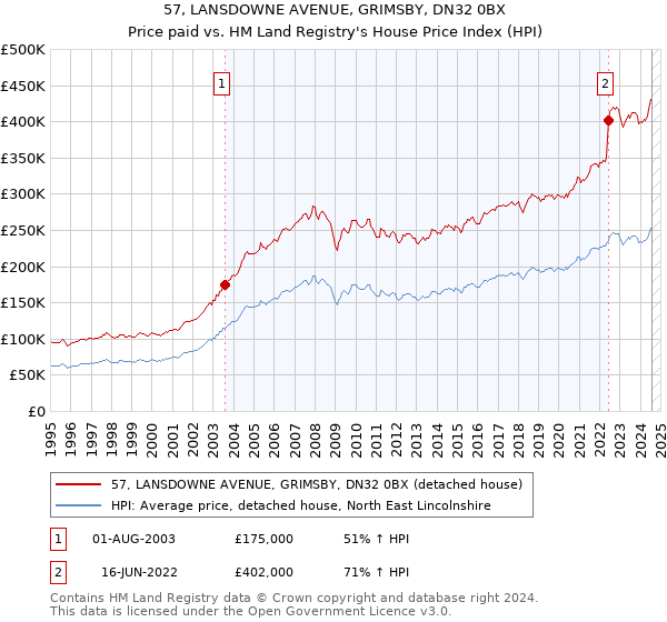 57, LANSDOWNE AVENUE, GRIMSBY, DN32 0BX: Price paid vs HM Land Registry's House Price Index