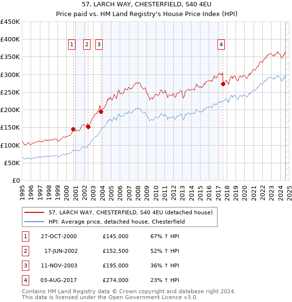 57, LARCH WAY, CHESTERFIELD, S40 4EU: Price paid vs HM Land Registry's House Price Index