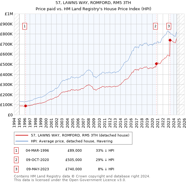 57, LAWNS WAY, ROMFORD, RM5 3TH: Price paid vs HM Land Registry's House Price Index