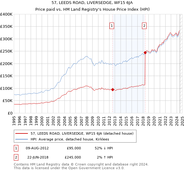 57, LEEDS ROAD, LIVERSEDGE, WF15 6JA: Price paid vs HM Land Registry's House Price Index