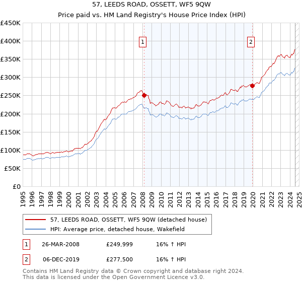 57, LEEDS ROAD, OSSETT, WF5 9QW: Price paid vs HM Land Registry's House Price Index