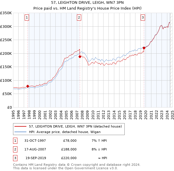 57, LEIGHTON DRIVE, LEIGH, WN7 3PN: Price paid vs HM Land Registry's House Price Index