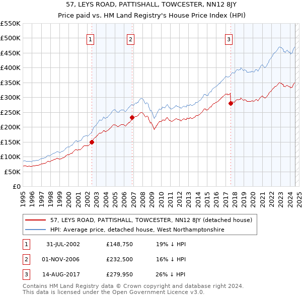 57, LEYS ROAD, PATTISHALL, TOWCESTER, NN12 8JY: Price paid vs HM Land Registry's House Price Index