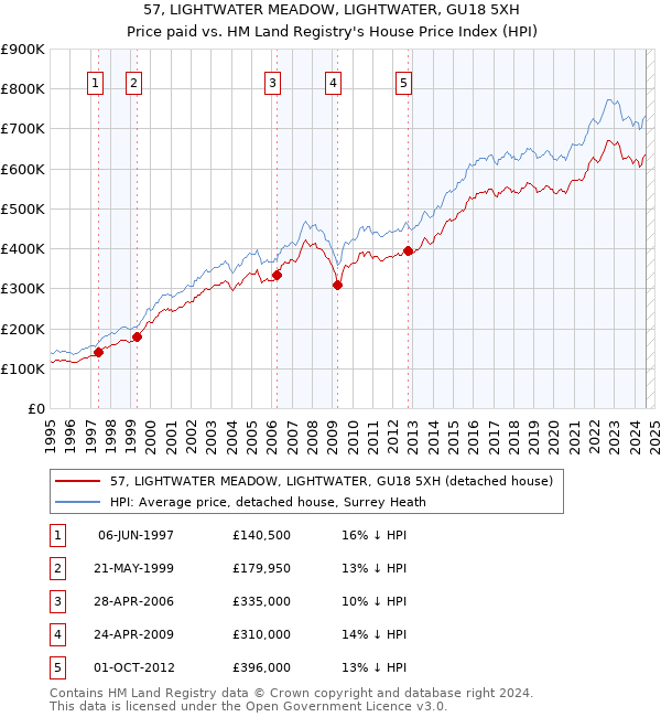 57, LIGHTWATER MEADOW, LIGHTWATER, GU18 5XH: Price paid vs HM Land Registry's House Price Index