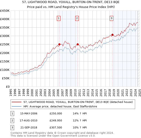 57, LIGHTWOOD ROAD, YOXALL, BURTON-ON-TRENT, DE13 8QE: Price paid vs HM Land Registry's House Price Index