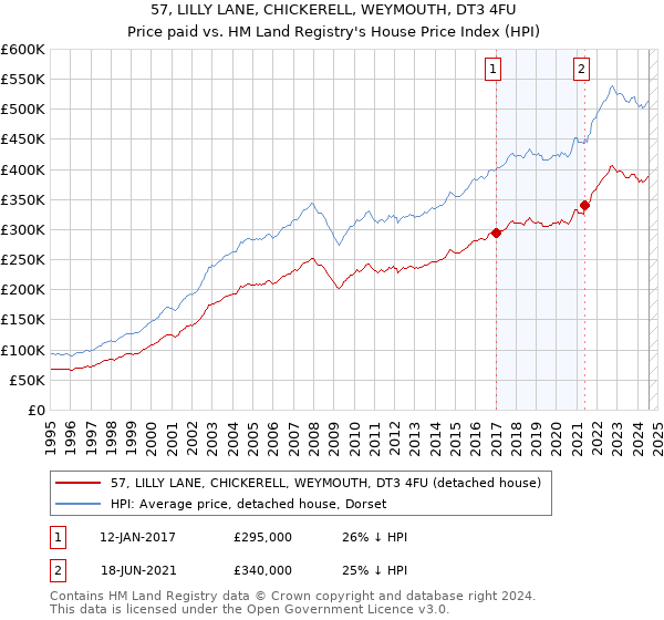 57, LILLY LANE, CHICKERELL, WEYMOUTH, DT3 4FU: Price paid vs HM Land Registry's House Price Index