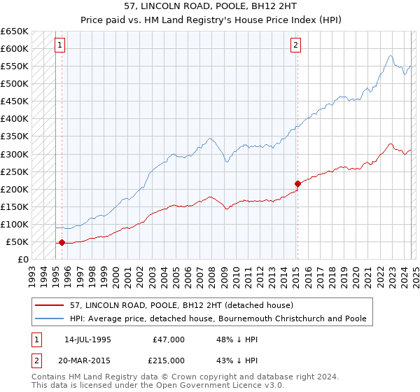 57, LINCOLN ROAD, POOLE, BH12 2HT: Price paid vs HM Land Registry's House Price Index