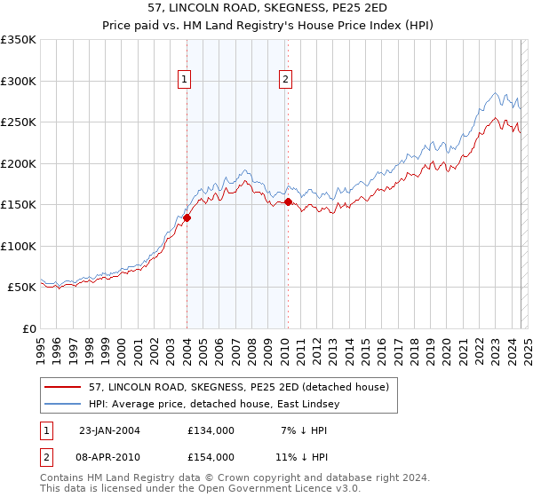 57, LINCOLN ROAD, SKEGNESS, PE25 2ED: Price paid vs HM Land Registry's House Price Index